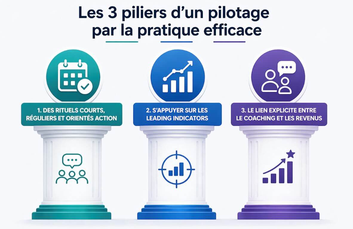 Les 3 piliers d'un pilotage par la pratique efficace : rituels courts, leading indicators, lien coaching-revenus