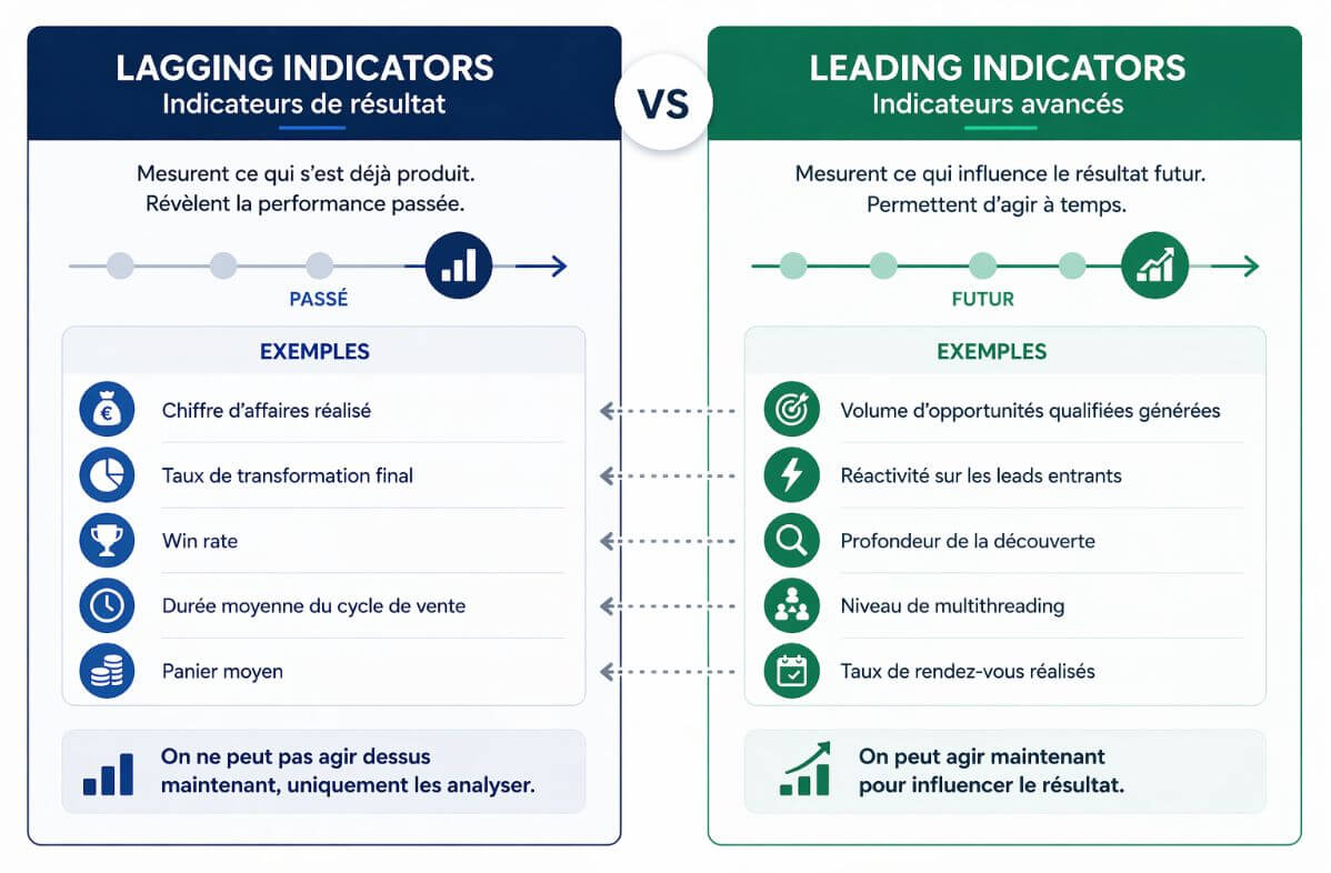 Comparatif entre lagging indicators (indicateurs de résultat) et leading indicators (indicateurs avancés)